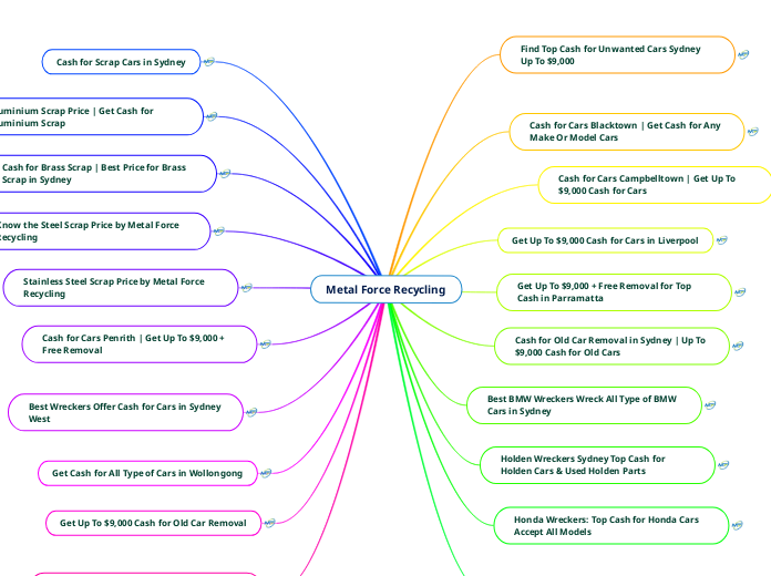 Metal Force Recycling Mind Map